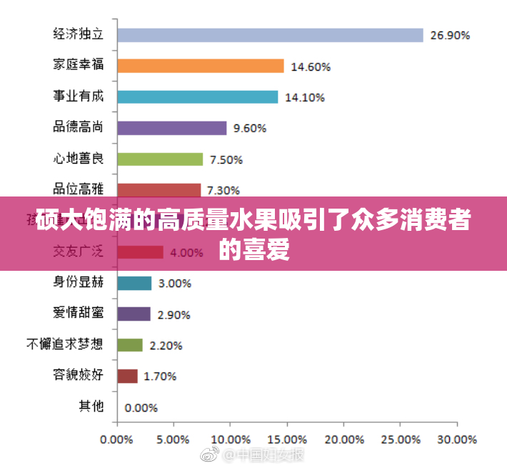 硕大饱满的高质量水果吸引了众多消费者的喜爱