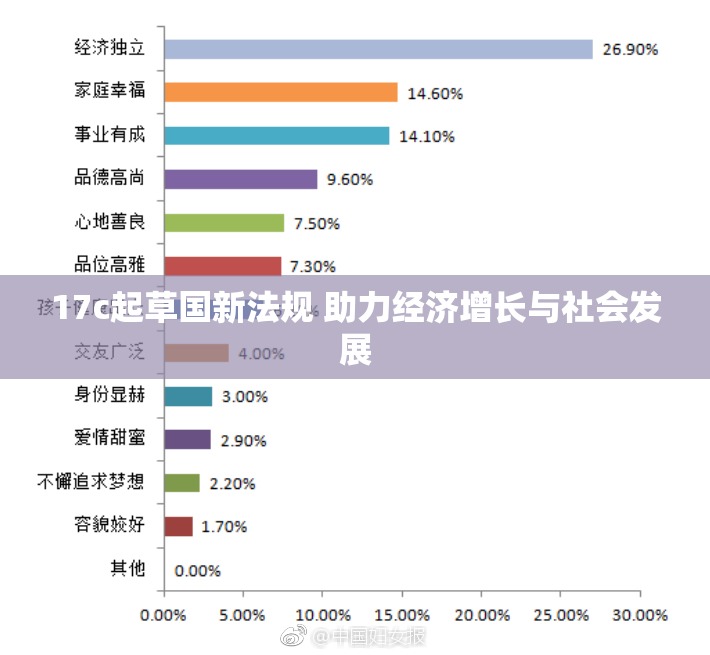17c起草国新法规 助力经济增长与社会发展