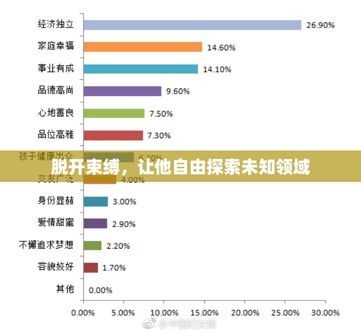 脱开束缚，让他自由探索未知领域